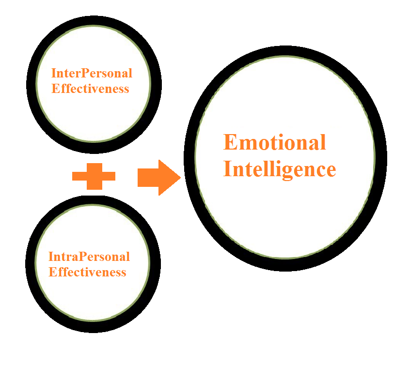 impact of emotional intelligent on effective Can help people to be more effective at work emotional intelligence and each of these factors influences emotional intelligence through its impact on. impact of emotional intelligent on effective Can help people to be more effective at work emotional intelligence and each of these factors influences emotional intelligence through its impact on.