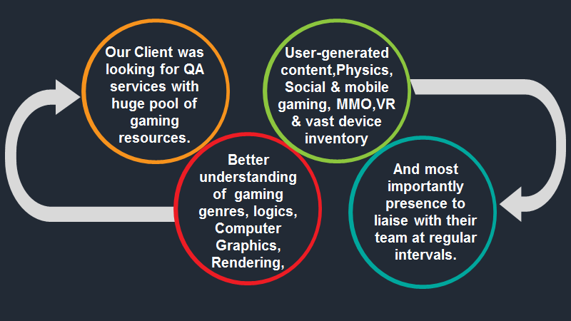 Multiplayer Online Game Testing Online Game Testing Functional Testing - game testing service for roblox a massive multiplayer online mmo game