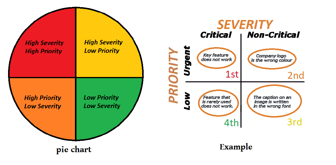 Defect Severity Chart